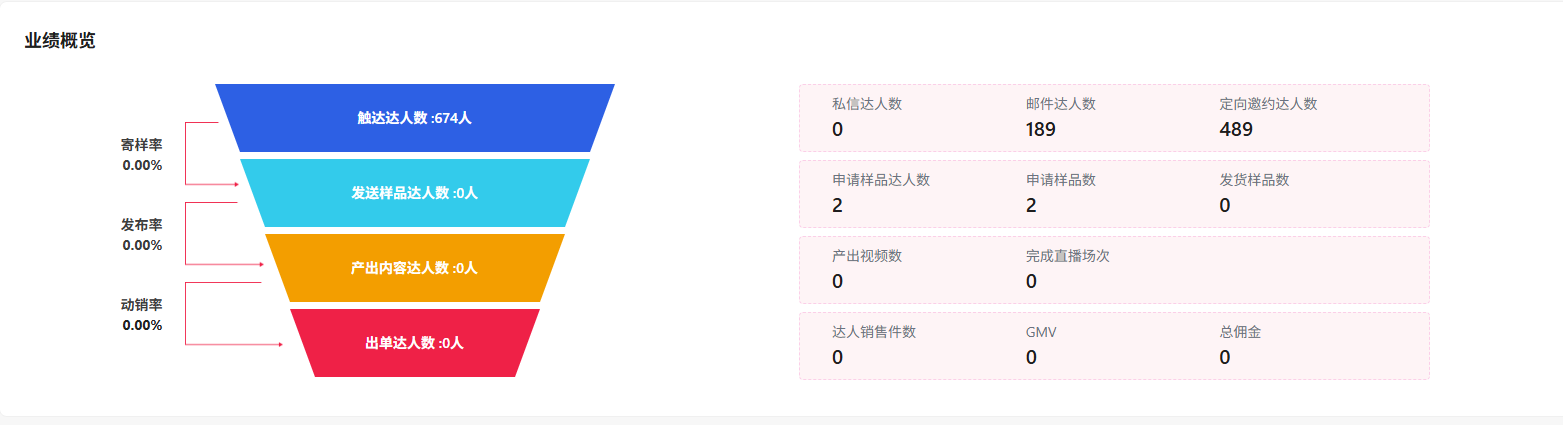 DAMI team performance funnel overview
